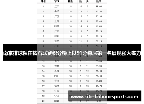 南京排球队在钻石联赛积分榜上以91分稳居第一名展现强大实力